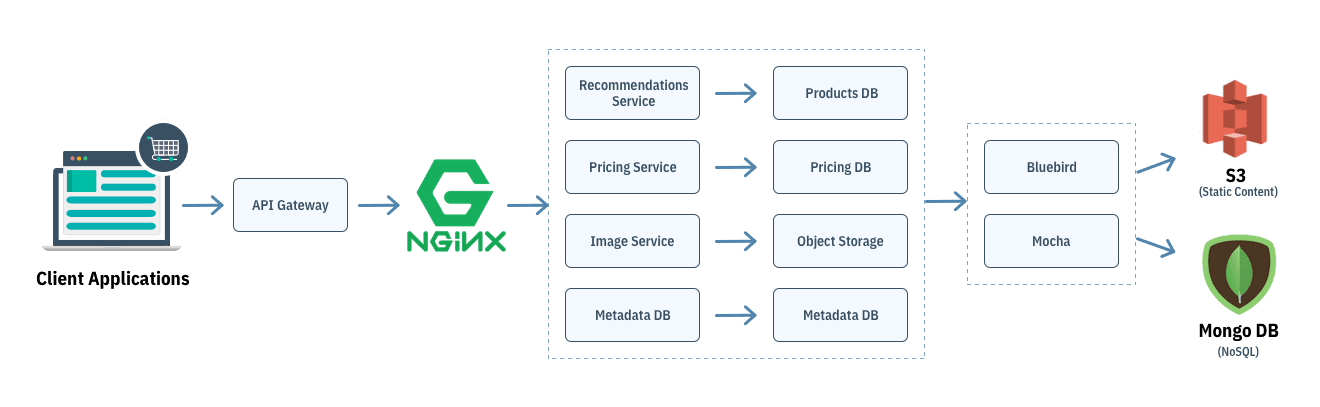 Node.js Microservice Architecture.png